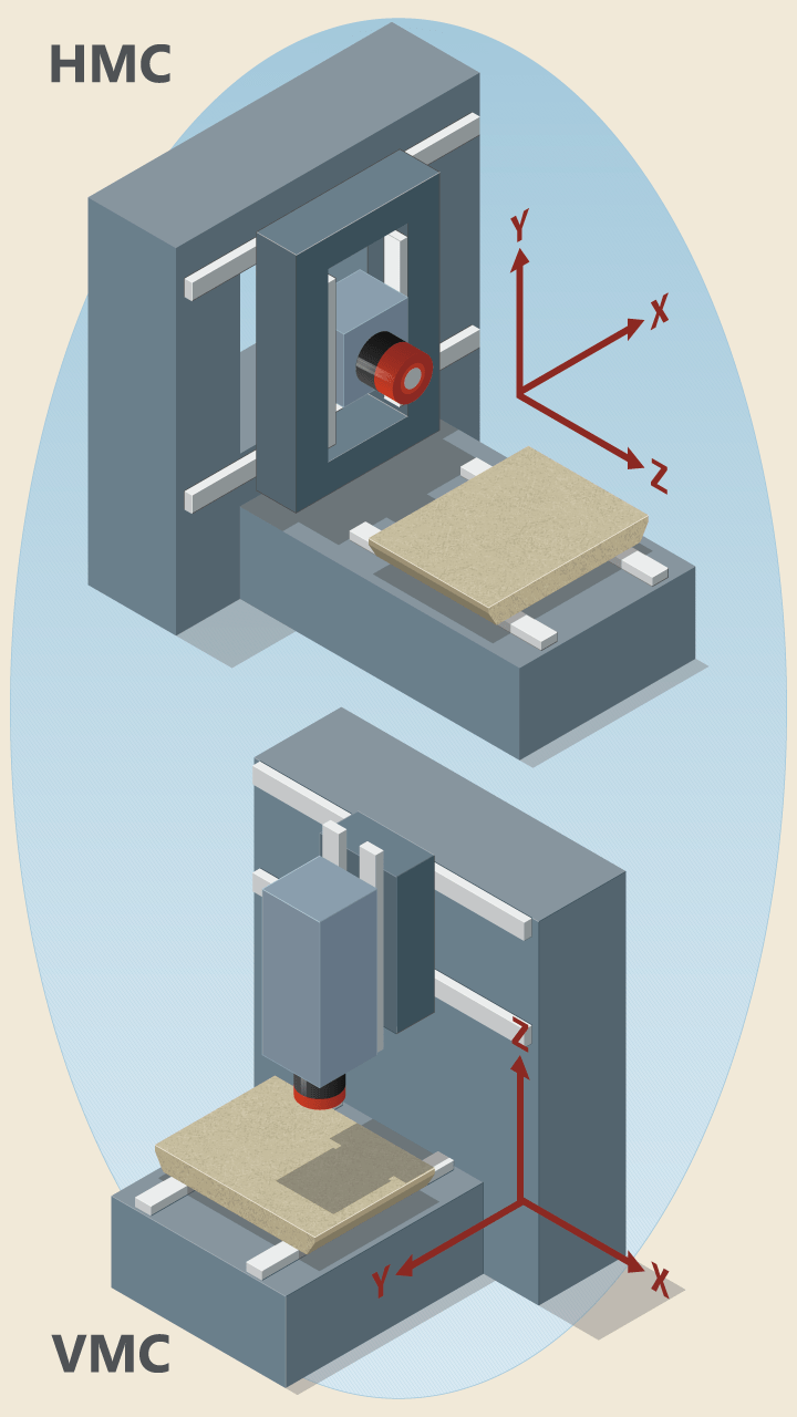 Typical layout of horizontal and vertical machining centers