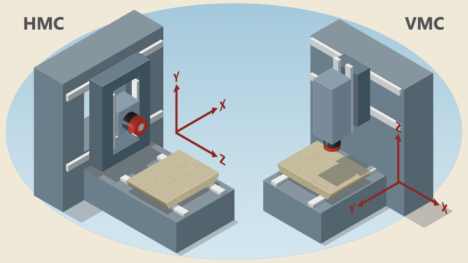 Typical layout of horizontal and vertical machining centers